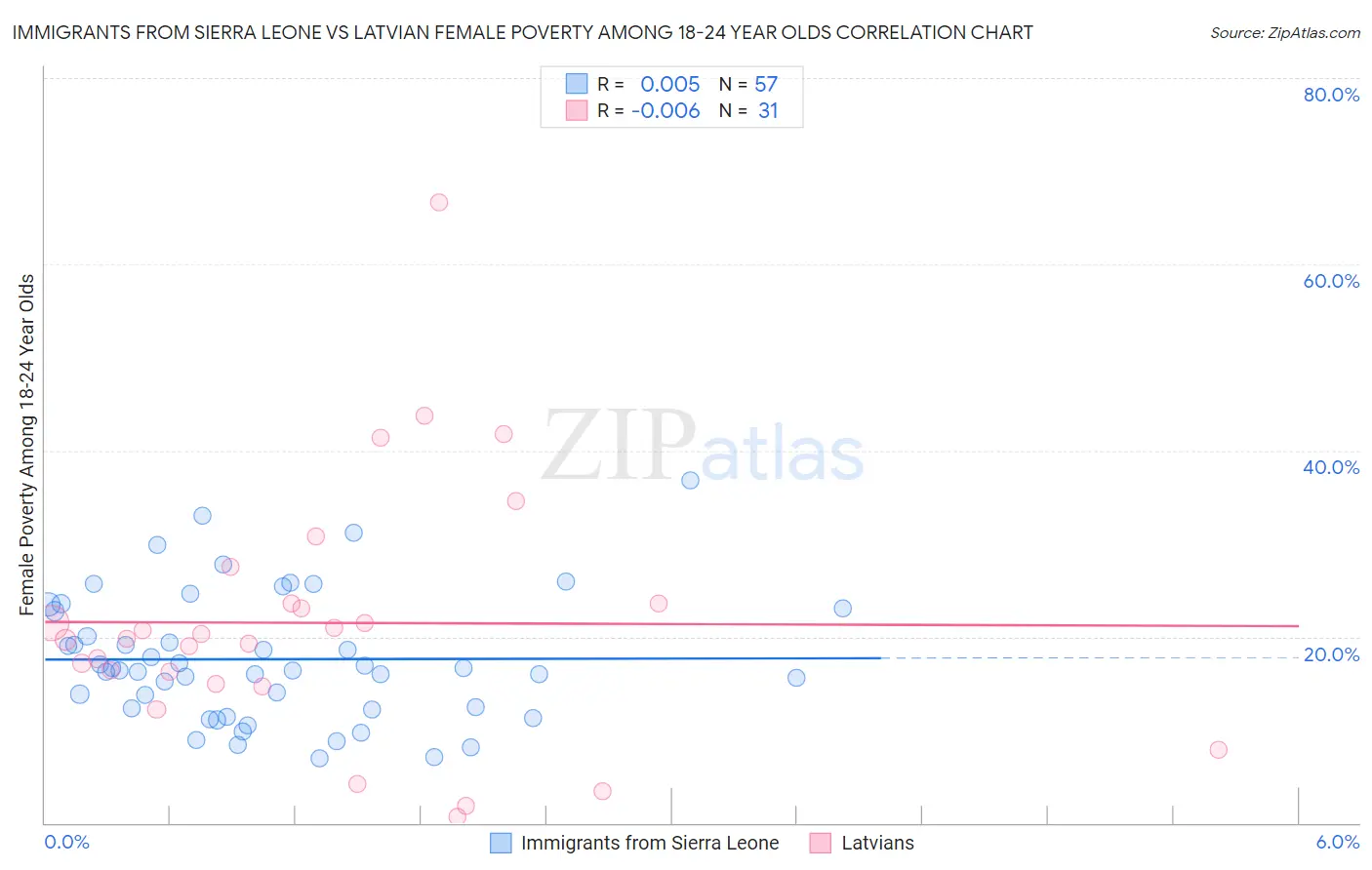 Immigrants from Sierra Leone vs Latvian Female Poverty Among 18-24 Year Olds