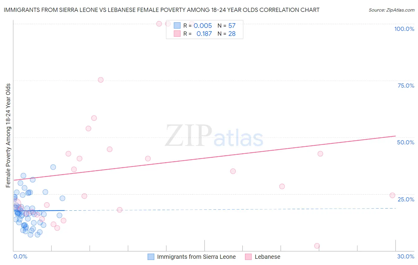 Immigrants from Sierra Leone vs Lebanese Female Poverty Among 18-24 Year Olds