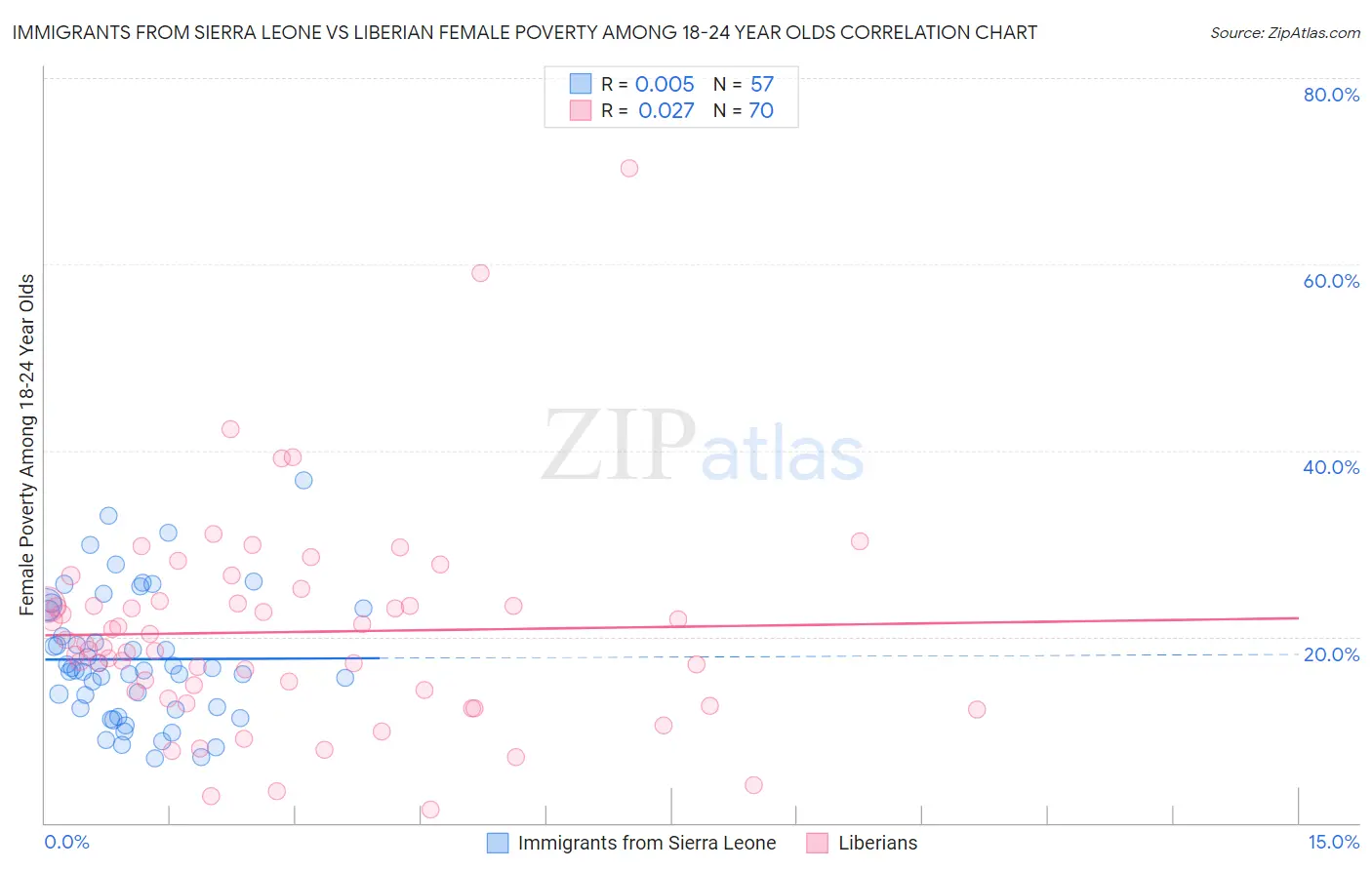 Immigrants from Sierra Leone vs Liberian Female Poverty Among 18-24 Year Olds