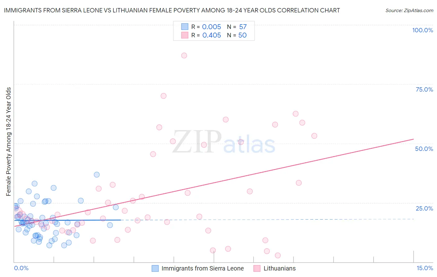 Immigrants from Sierra Leone vs Lithuanian Female Poverty Among 18-24 Year Olds