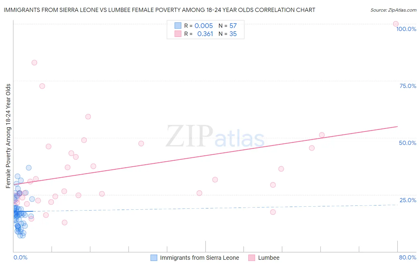 Immigrants from Sierra Leone vs Lumbee Female Poverty Among 18-24 Year Olds
