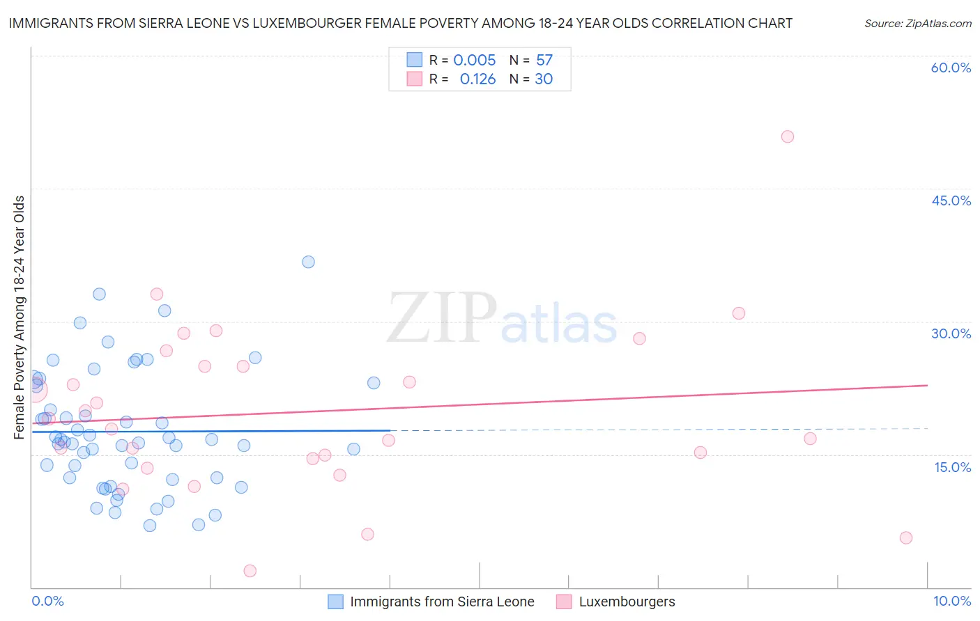 Immigrants from Sierra Leone vs Luxembourger Female Poverty Among 18-24 Year Olds