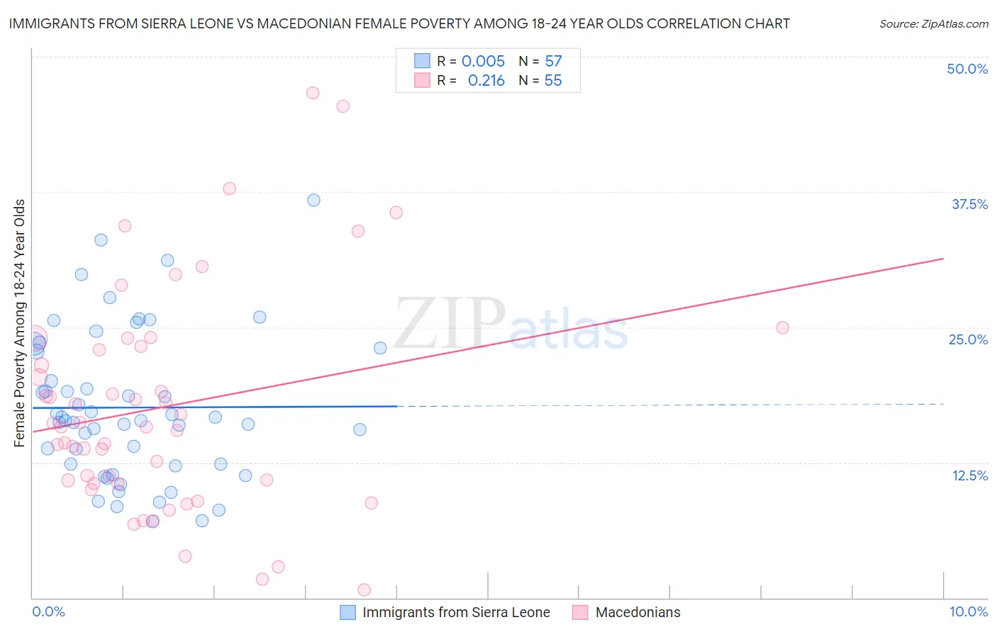 Immigrants from Sierra Leone vs Macedonian Female Poverty Among 18-24 Year Olds