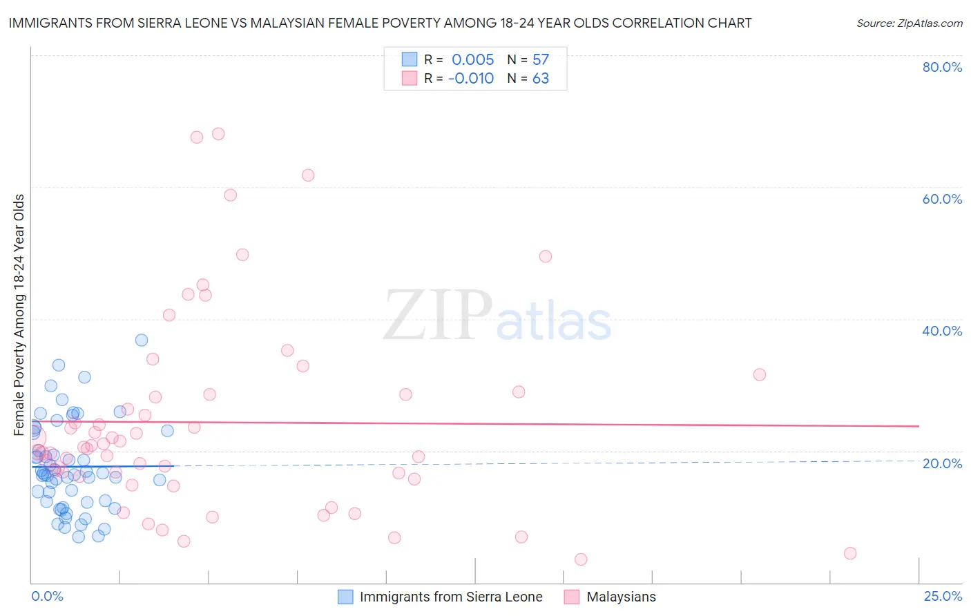 Immigrants from Sierra Leone vs Malaysian Female Poverty Among 18-24 Year Olds