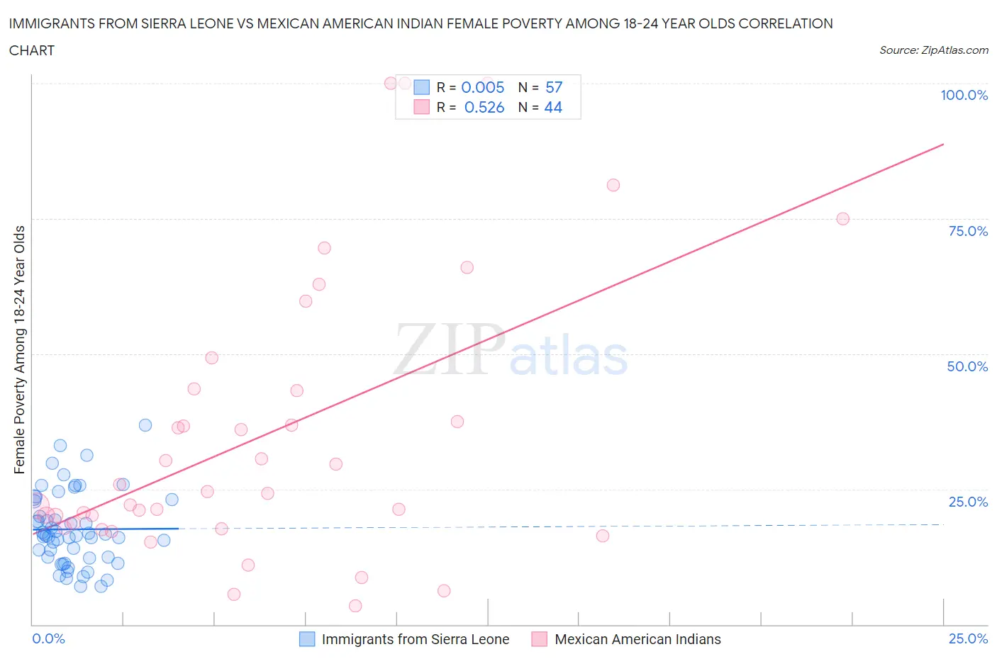 Immigrants from Sierra Leone vs Mexican American Indian Female Poverty Among 18-24 Year Olds