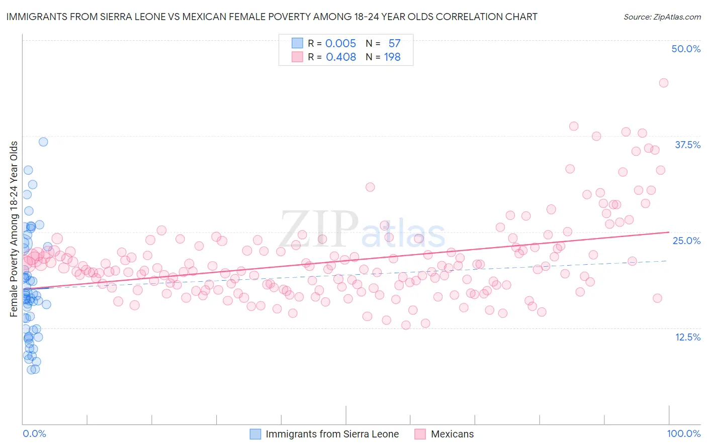 Immigrants from Sierra Leone vs Mexican Female Poverty Among 18-24 Year Olds