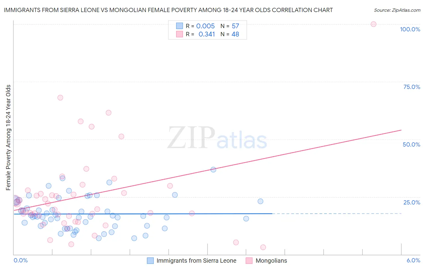 Immigrants from Sierra Leone vs Mongolian Female Poverty Among 18-24 Year Olds