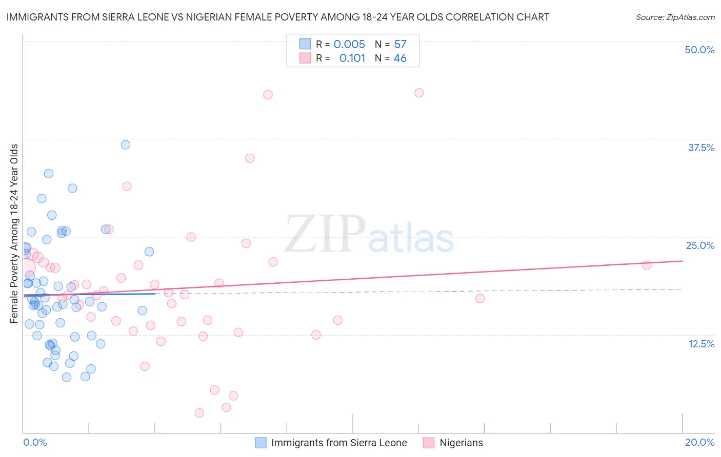 Immigrants from Sierra Leone vs Nigerian Female Poverty Among 18-24 Year Olds