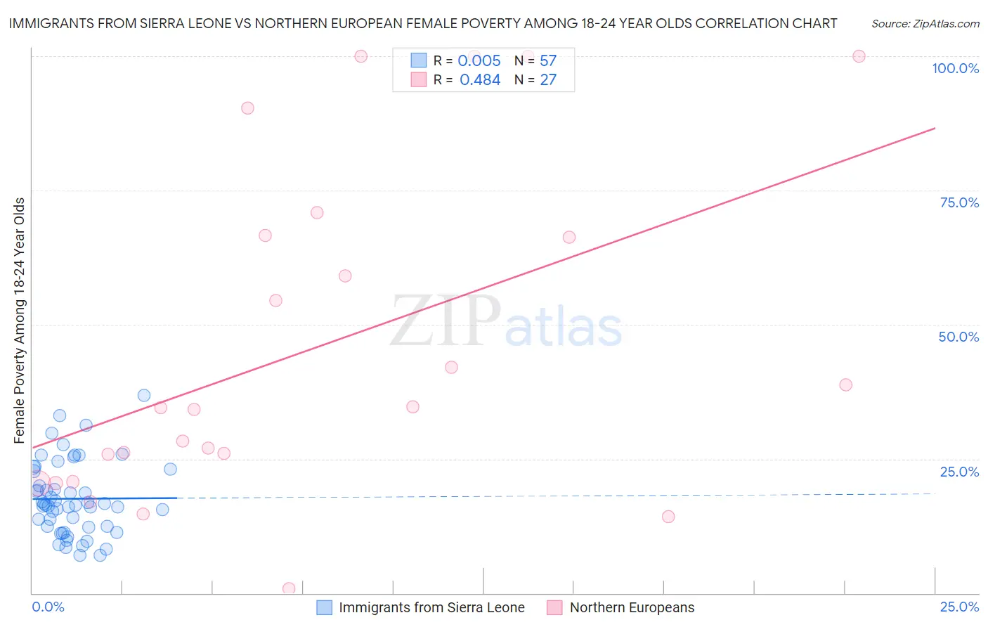 Immigrants from Sierra Leone vs Northern European Female Poverty Among 18-24 Year Olds