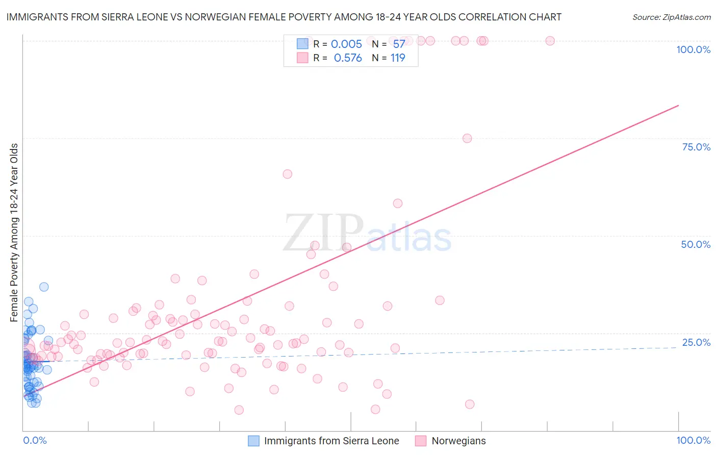 Immigrants from Sierra Leone vs Norwegian Female Poverty Among 18-24 Year Olds