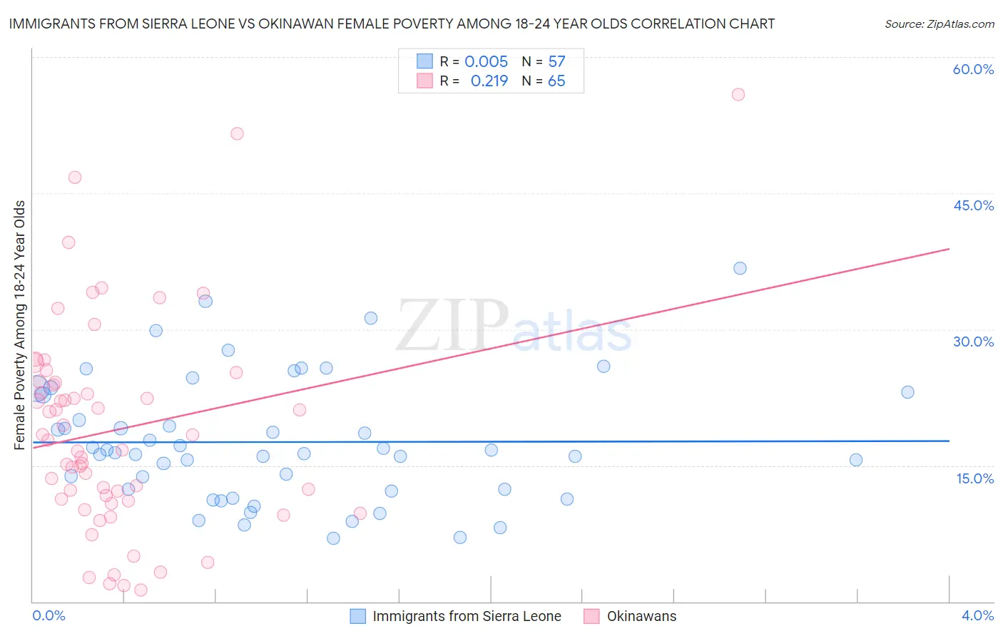 Immigrants from Sierra Leone vs Okinawan Female Poverty Among 18-24 Year Olds