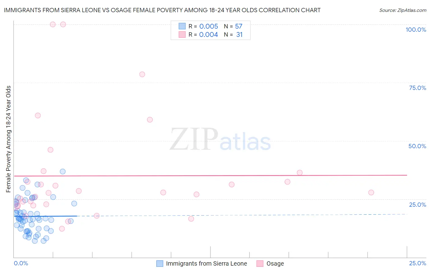 Immigrants from Sierra Leone vs Osage Female Poverty Among 18-24 Year Olds