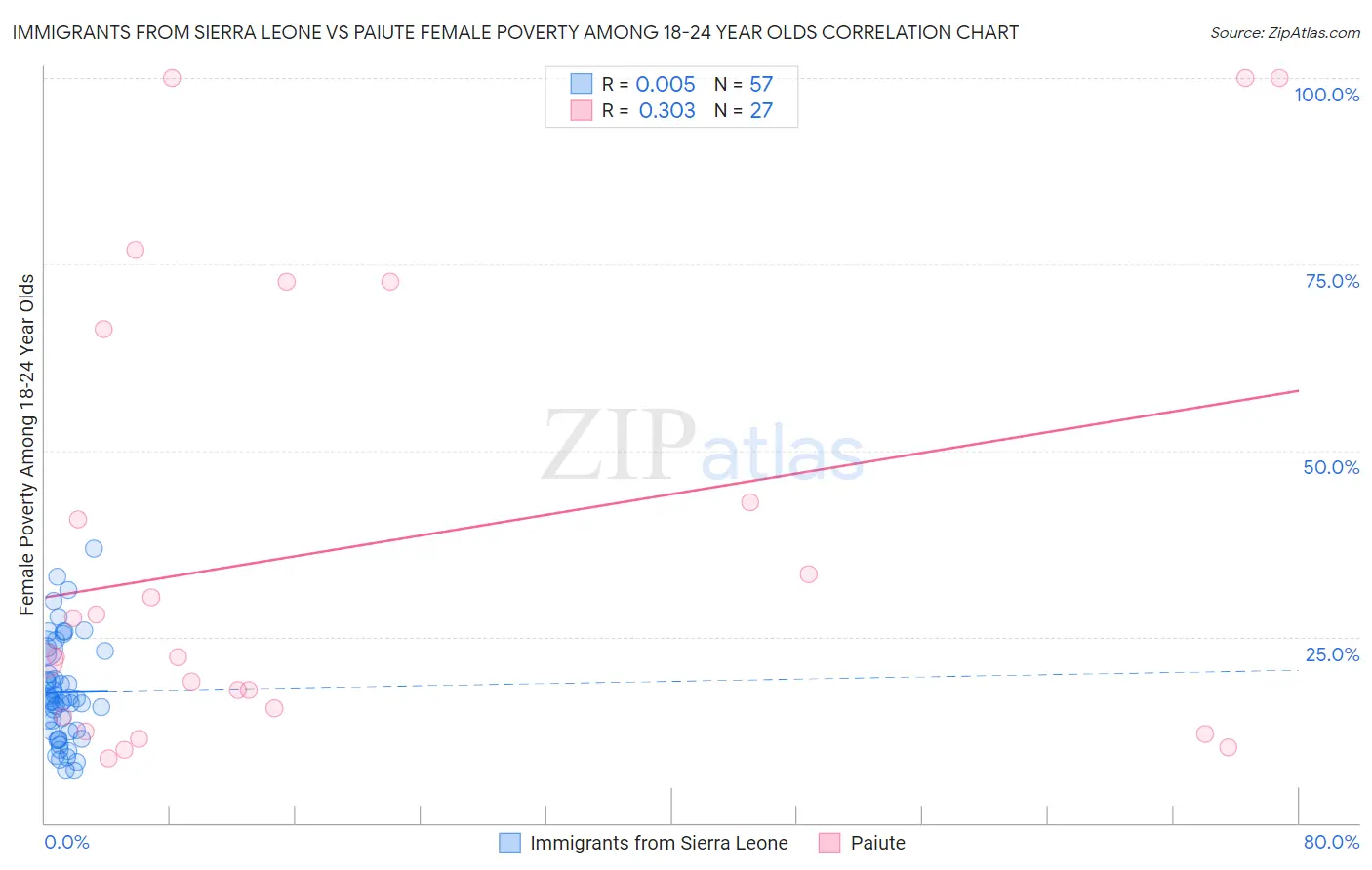 Immigrants from Sierra Leone vs Paiute Female Poverty Among 18-24 Year Olds