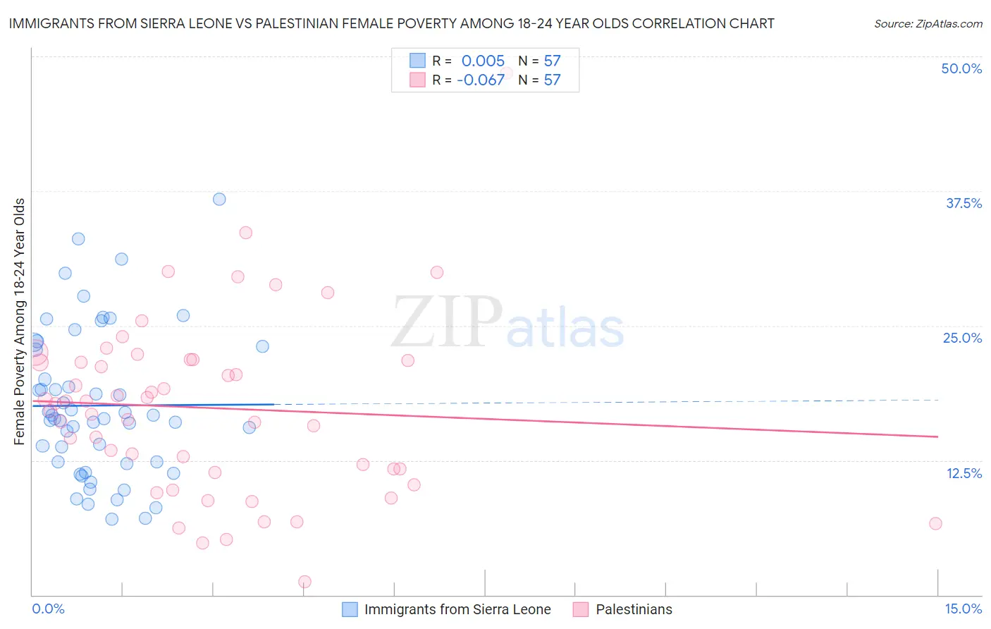 Immigrants from Sierra Leone vs Palestinian Female Poverty Among 18-24 Year Olds