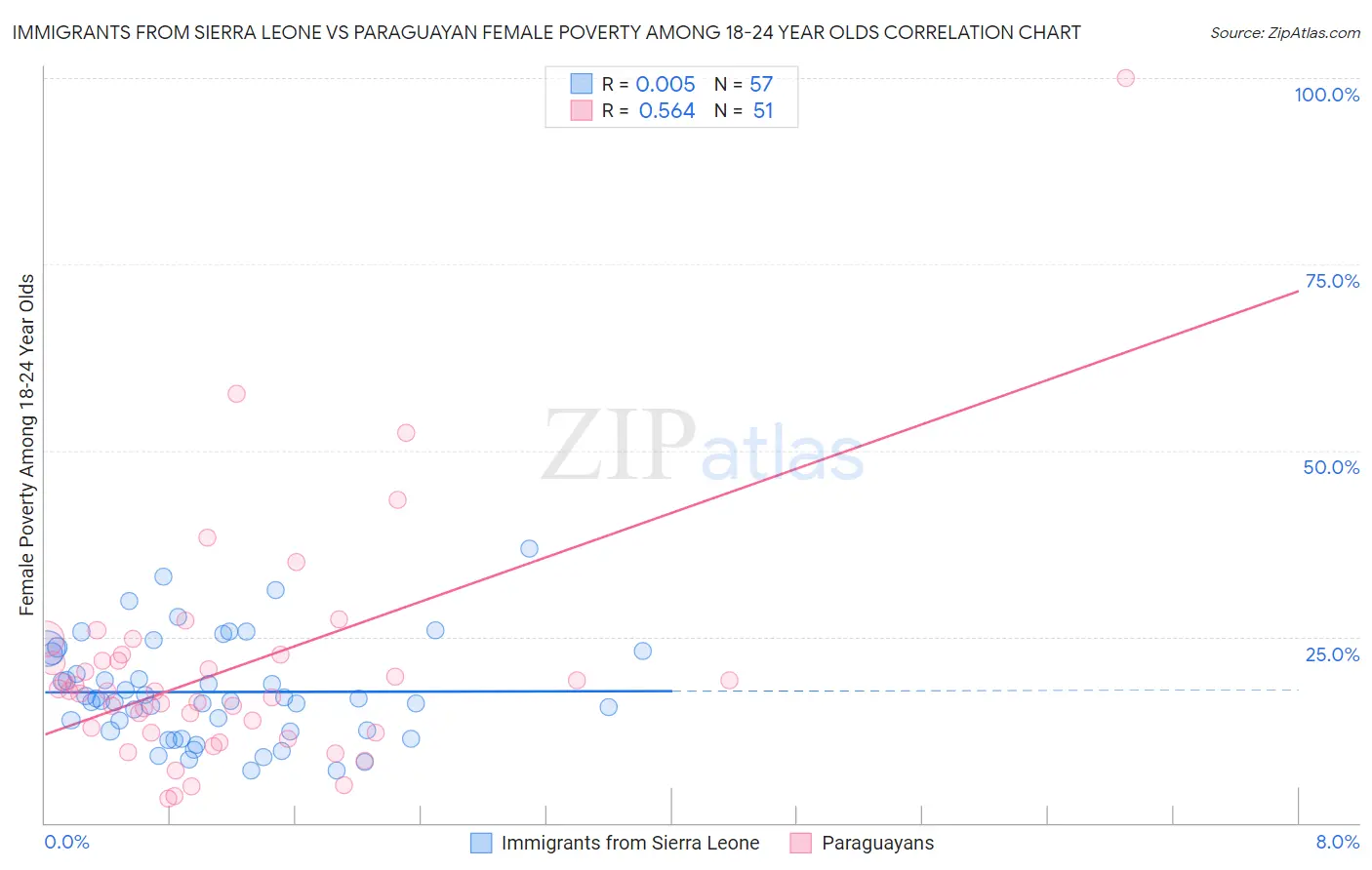 Immigrants from Sierra Leone vs Paraguayan Female Poverty Among 18-24 Year Olds