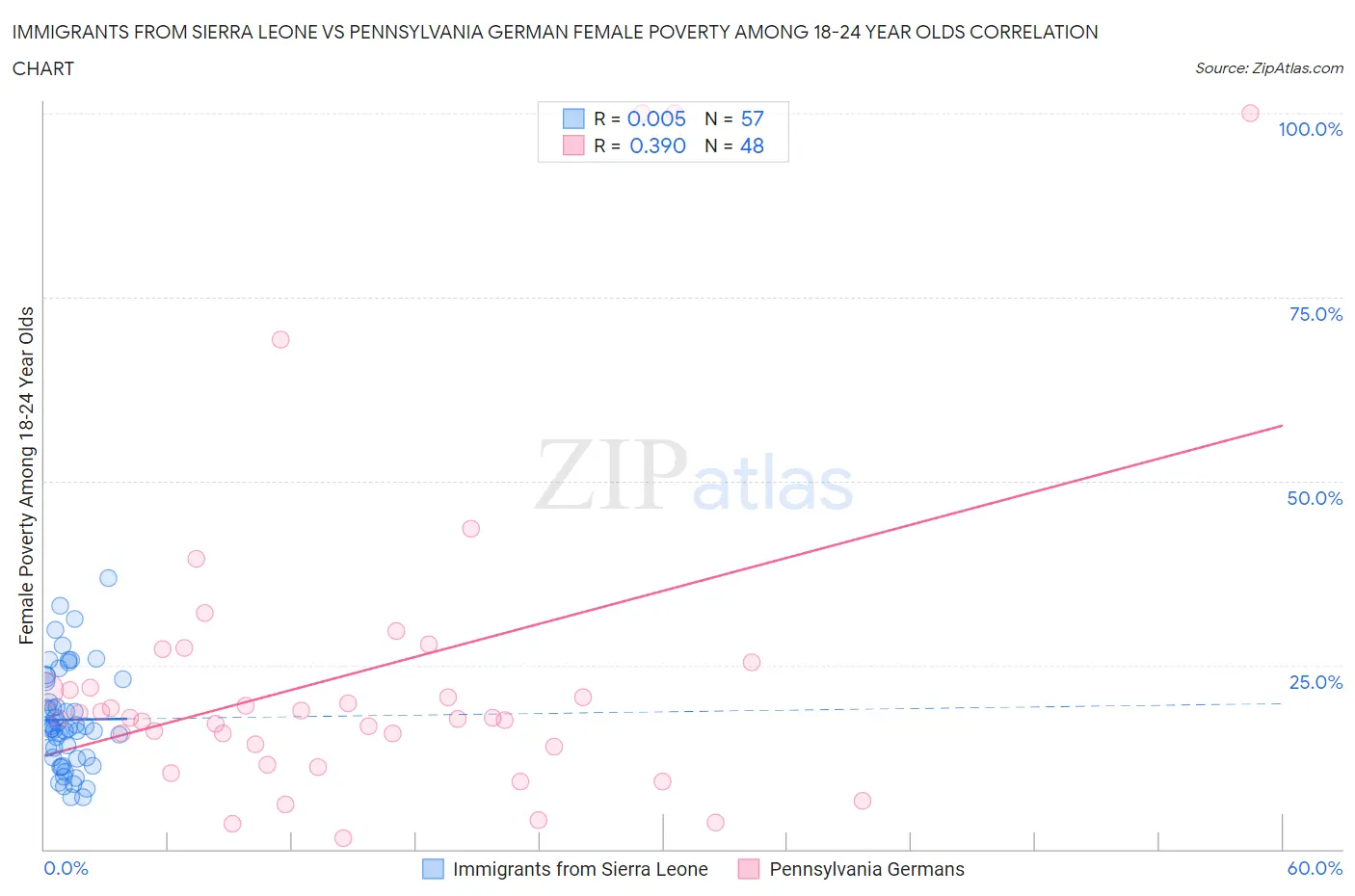 Immigrants from Sierra Leone vs Pennsylvania German Female Poverty Among 18-24 Year Olds