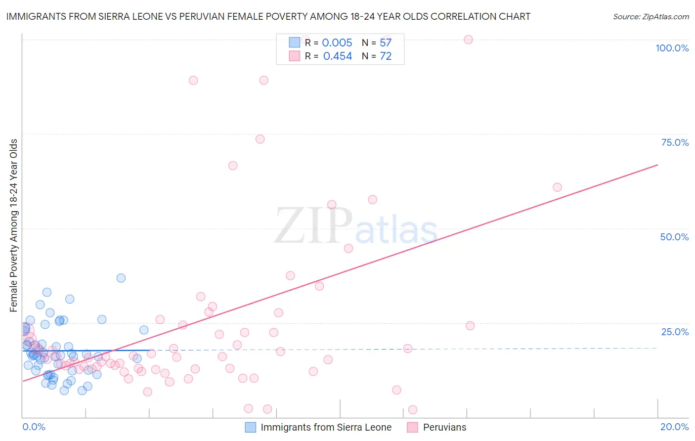 Immigrants from Sierra Leone vs Peruvian Female Poverty Among 18-24 Year Olds