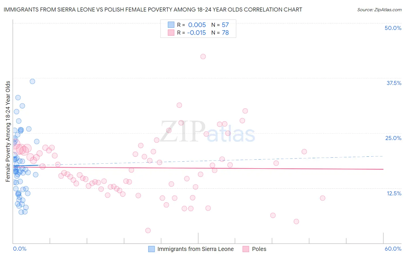 Immigrants from Sierra Leone vs Polish Female Poverty Among 18-24 Year Olds