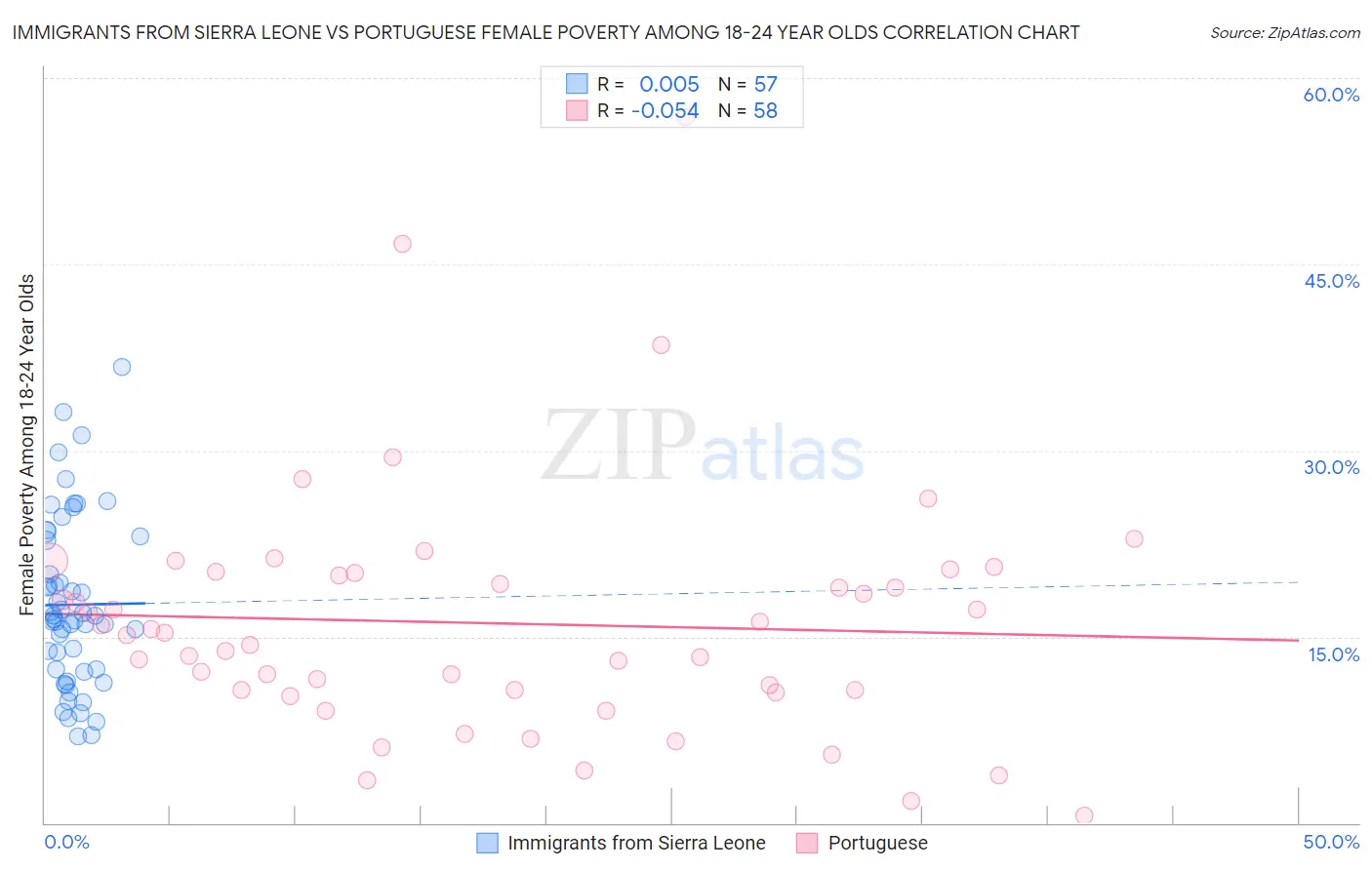 Immigrants from Sierra Leone vs Portuguese Female Poverty Among 18-24 Year Olds