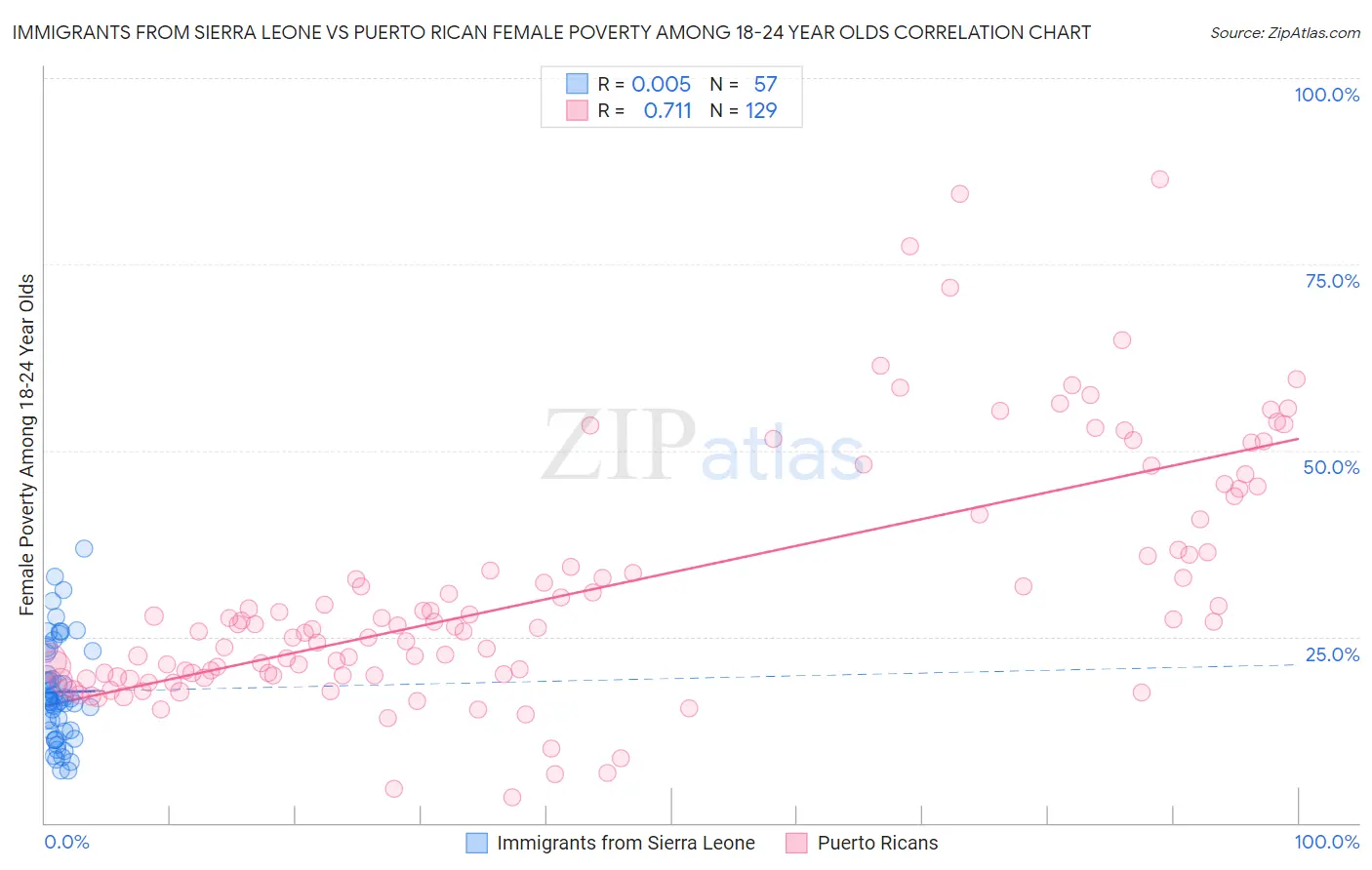 Immigrants from Sierra Leone vs Puerto Rican Female Poverty Among 18-24 Year Olds