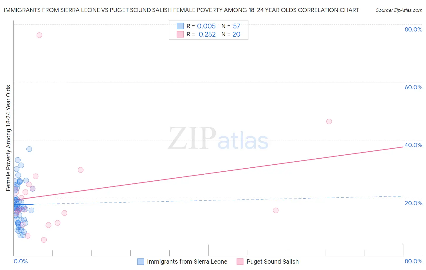 Immigrants from Sierra Leone vs Puget Sound Salish Female Poverty Among 18-24 Year Olds