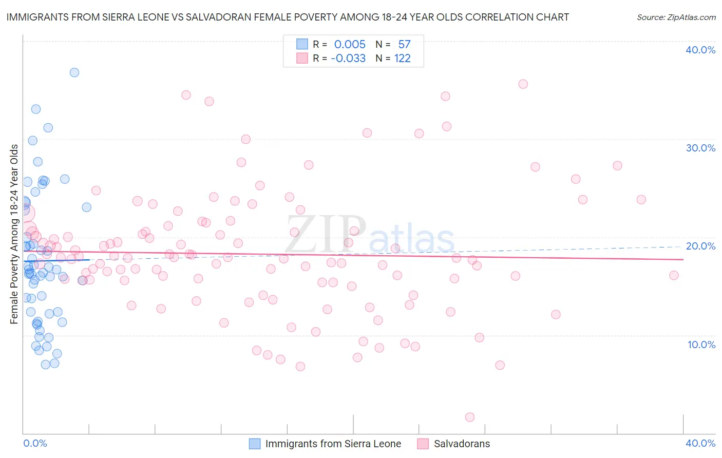 Immigrants from Sierra Leone vs Salvadoran Female Poverty Among 18-24 Year Olds