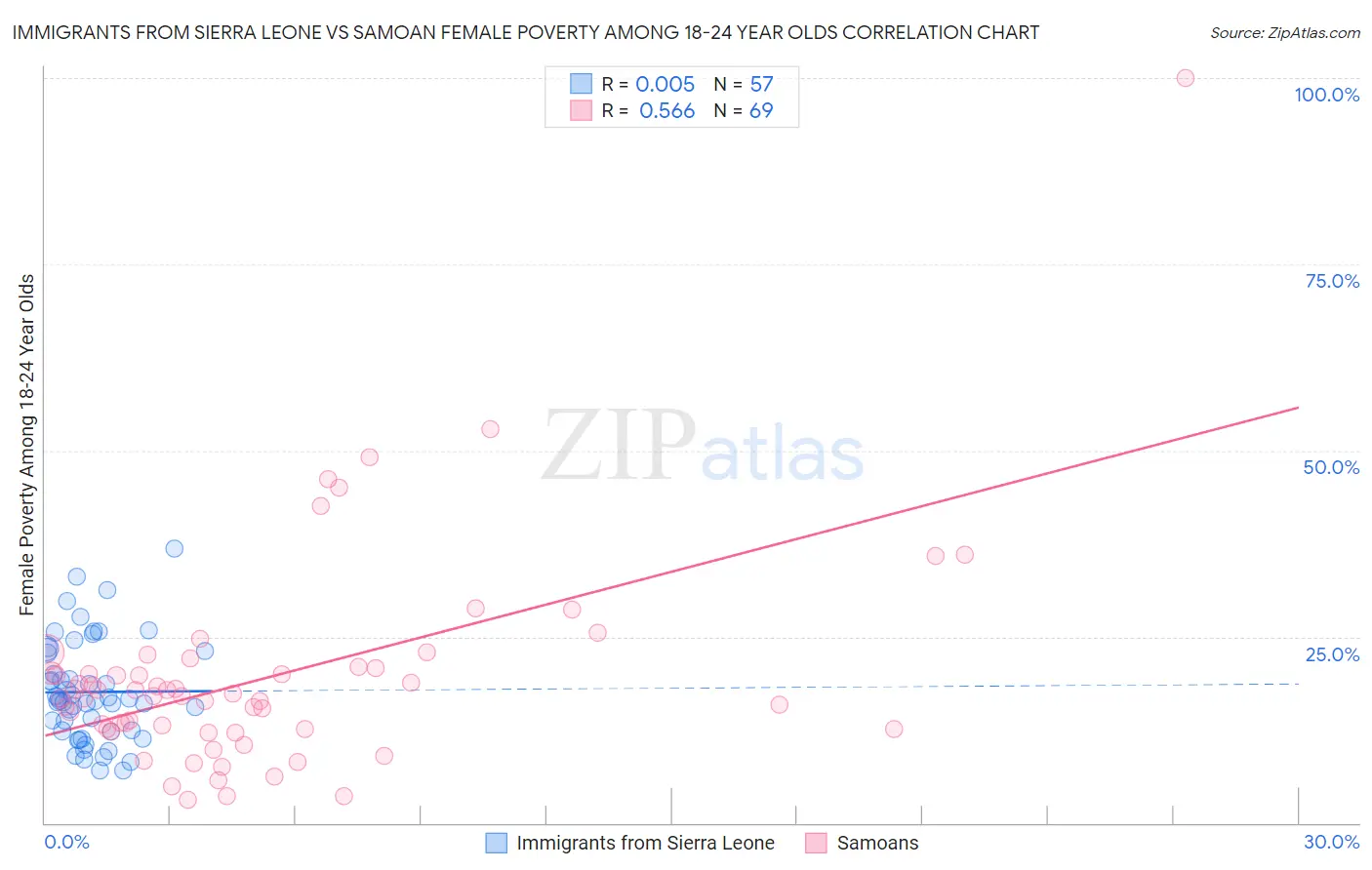 Immigrants from Sierra Leone vs Samoan Female Poverty Among 18-24 Year Olds