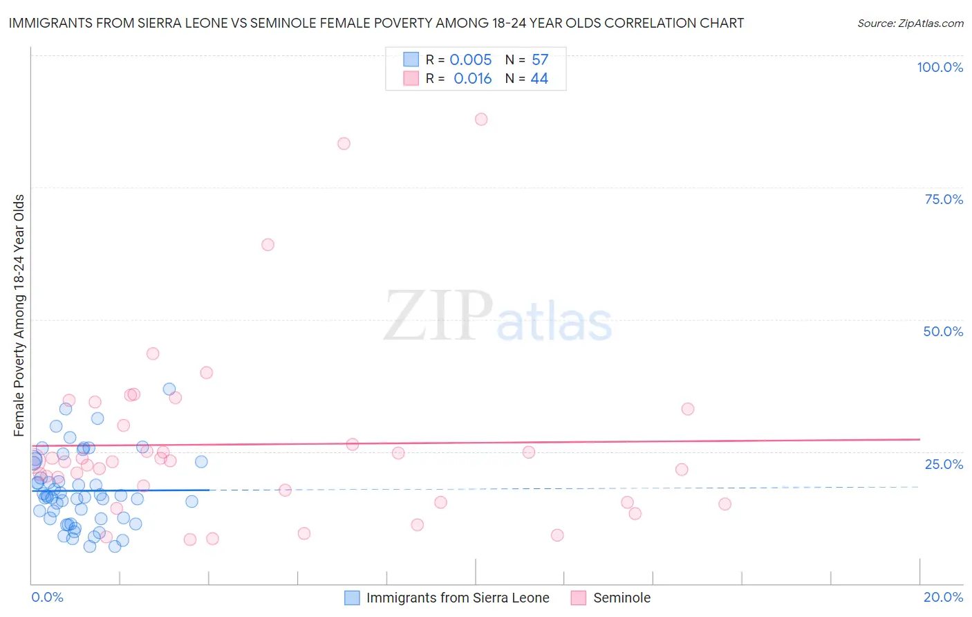 Immigrants from Sierra Leone vs Seminole Female Poverty Among 18-24 Year Olds