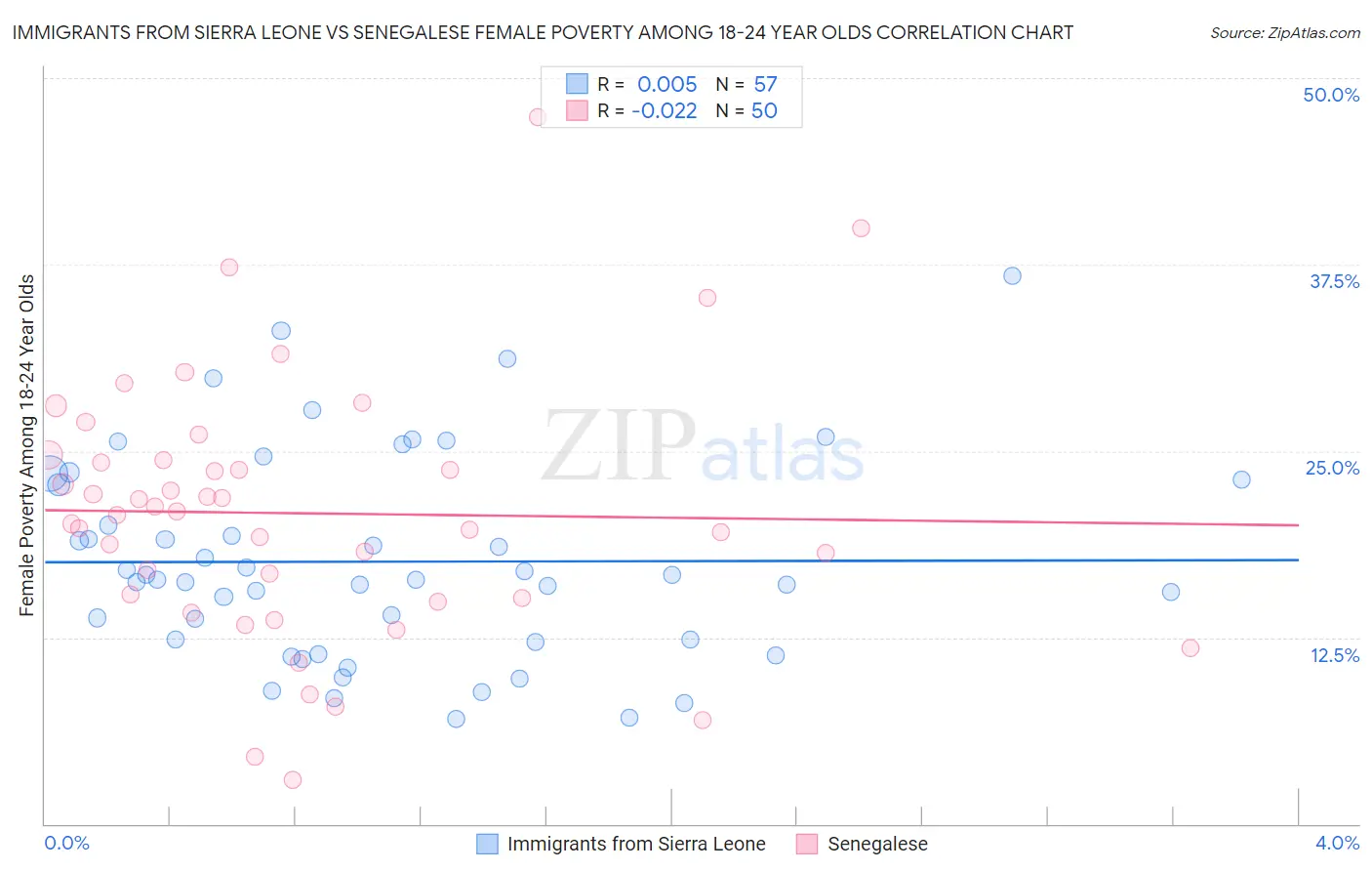 Immigrants from Sierra Leone vs Senegalese Female Poverty Among 18-24 Year Olds