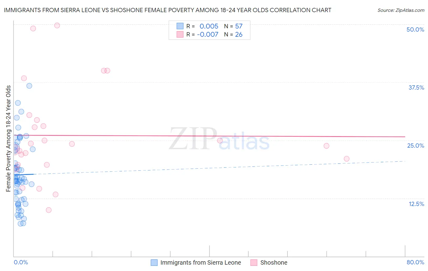 Immigrants from Sierra Leone vs Shoshone Female Poverty Among 18-24 Year Olds