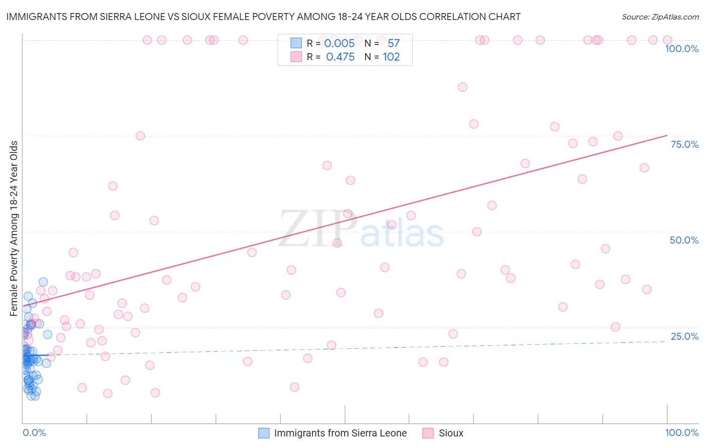 Immigrants from Sierra Leone vs Sioux Female Poverty Among 18-24 Year Olds