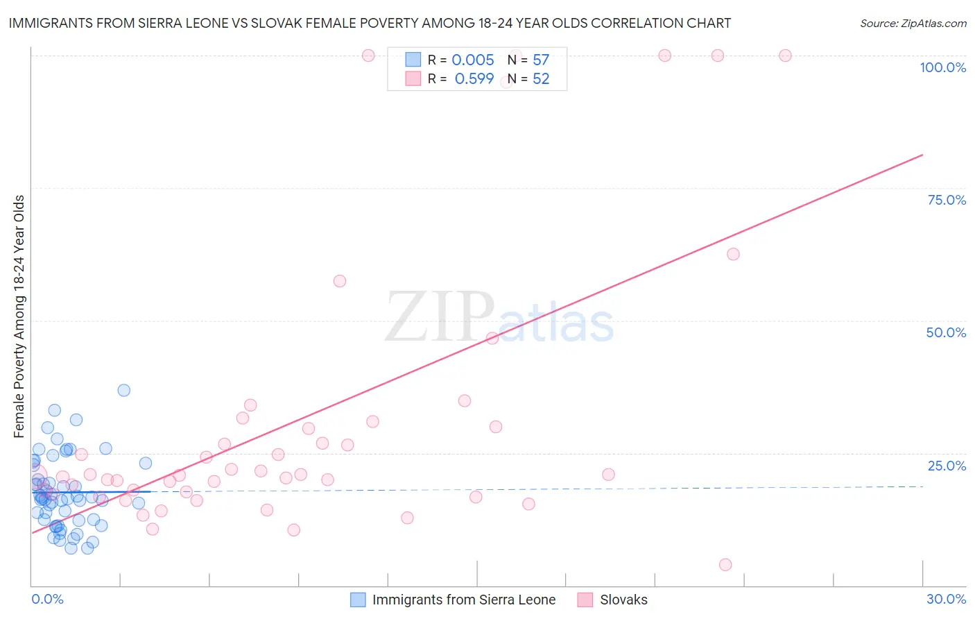 Immigrants from Sierra Leone vs Slovak Female Poverty Among 18-24 Year Olds