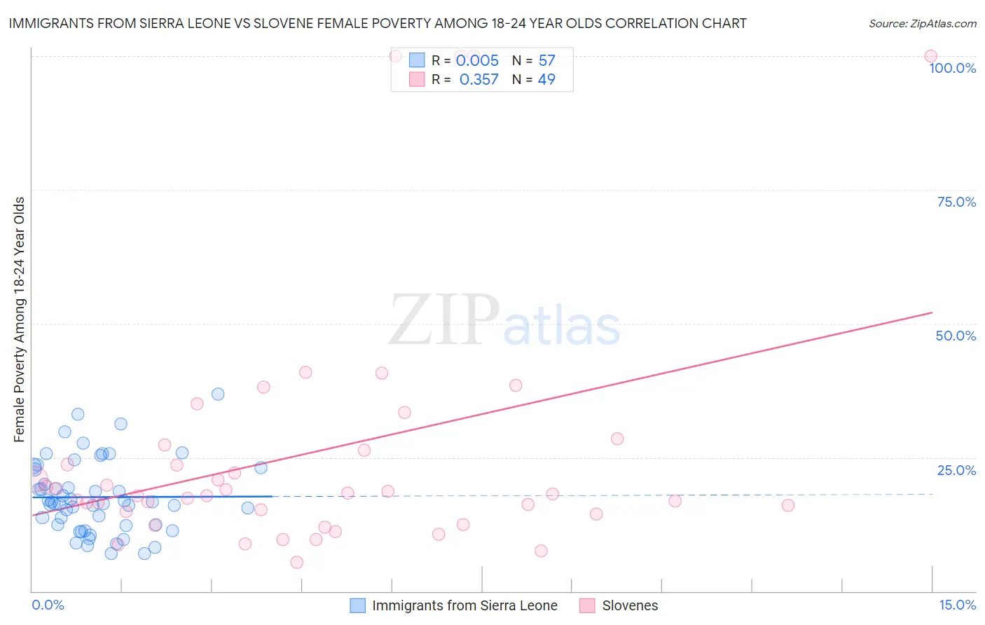 Immigrants from Sierra Leone vs Slovene Female Poverty Among 18-24 Year Olds