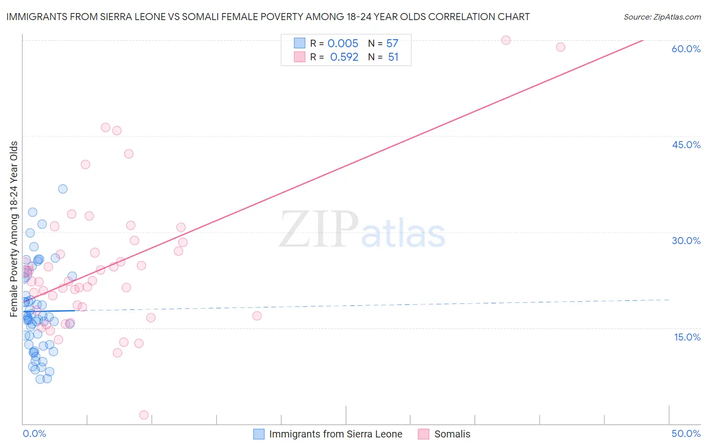 Immigrants from Sierra Leone vs Somali Female Poverty Among 18-24 Year Olds