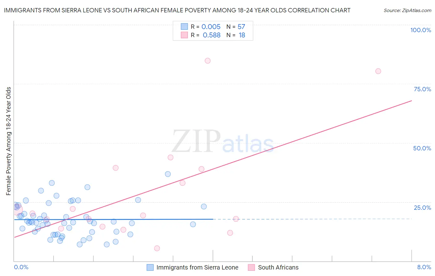 Immigrants from Sierra Leone vs South African Female Poverty Among 18-24 Year Olds