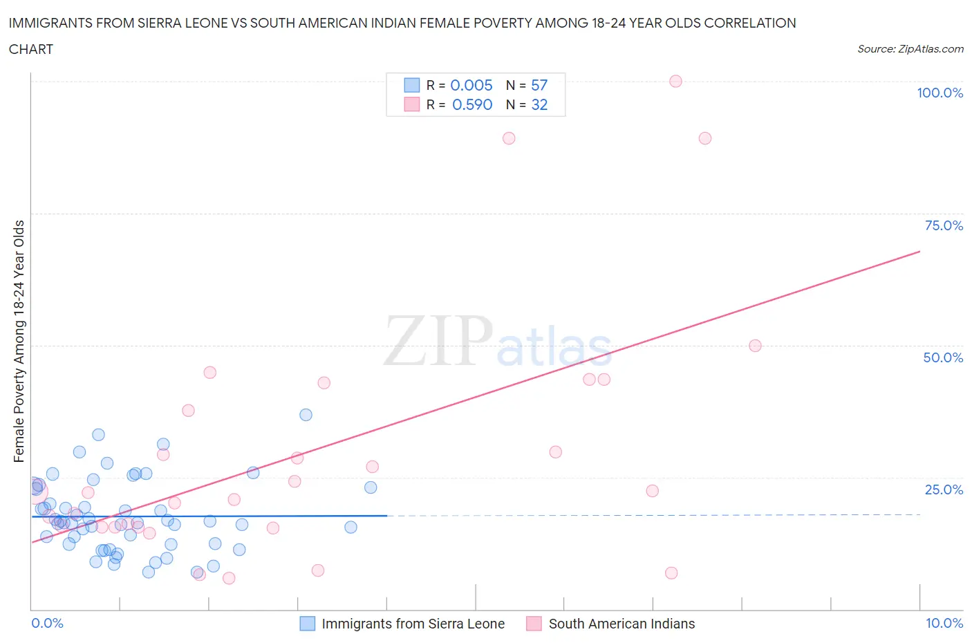 Immigrants from Sierra Leone vs South American Indian Female Poverty Among 18-24 Year Olds