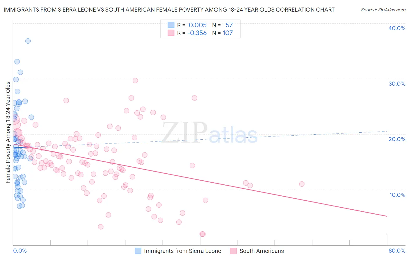 Immigrants from Sierra Leone vs South American Female Poverty Among 18-24 Year Olds