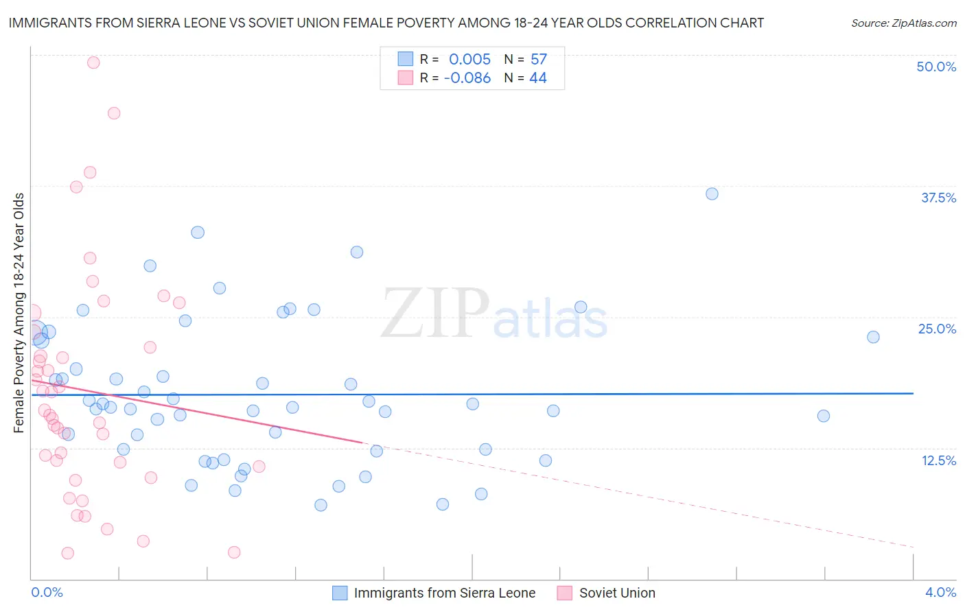 Immigrants from Sierra Leone vs Soviet Union Female Poverty Among 18-24 Year Olds