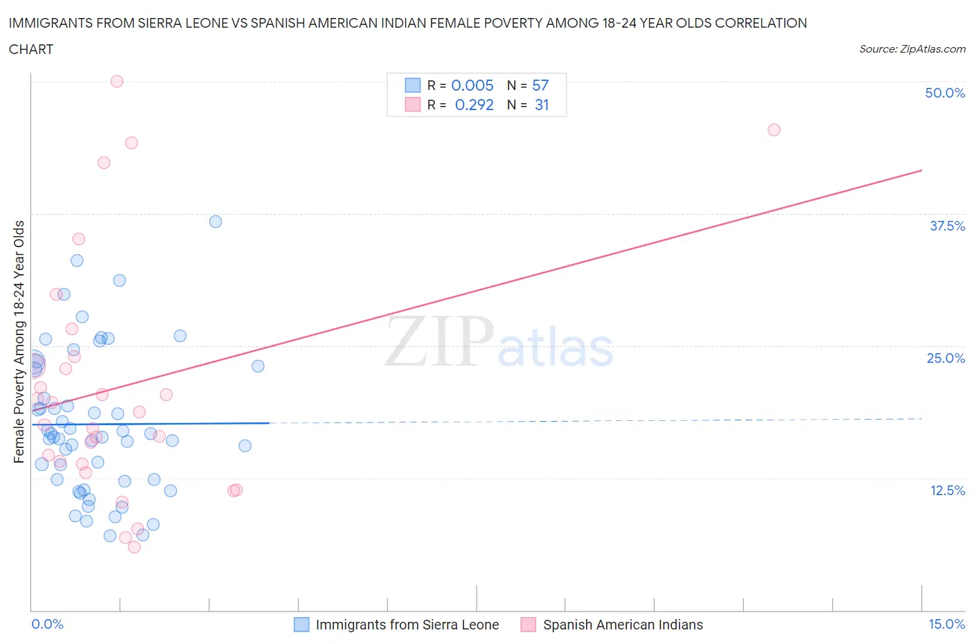 Immigrants from Sierra Leone vs Spanish American Indian Female Poverty Among 18-24 Year Olds