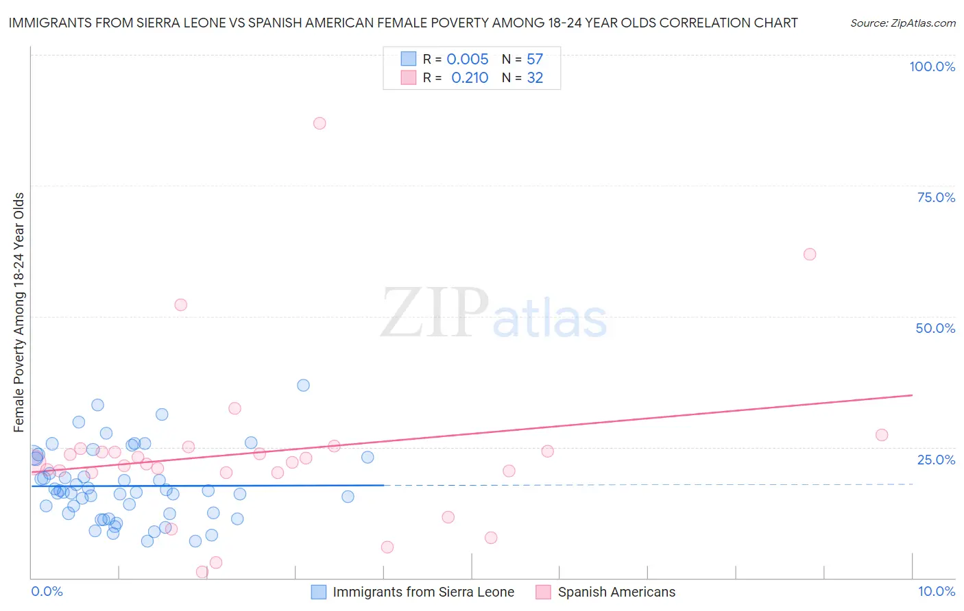 Immigrants from Sierra Leone vs Spanish American Female Poverty Among 18-24 Year Olds