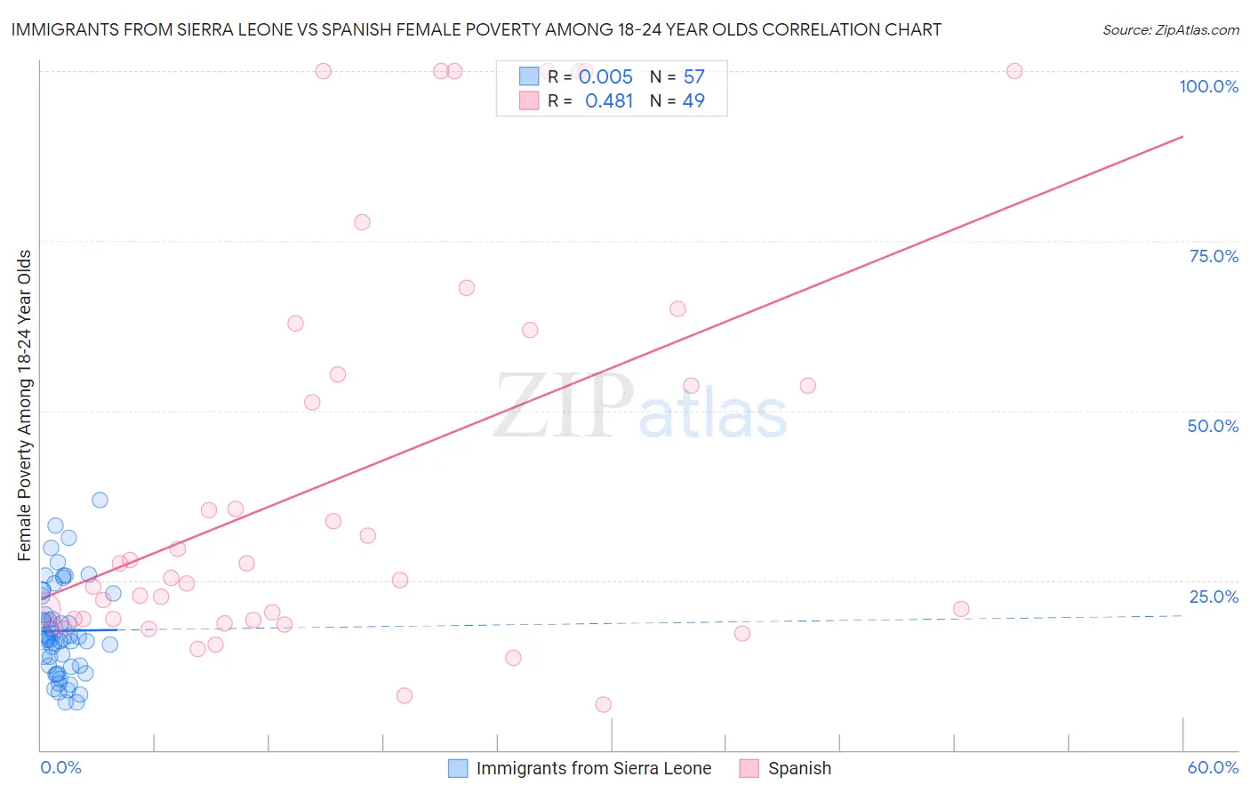 Immigrants from Sierra Leone vs Spanish Female Poverty Among 18-24 Year Olds