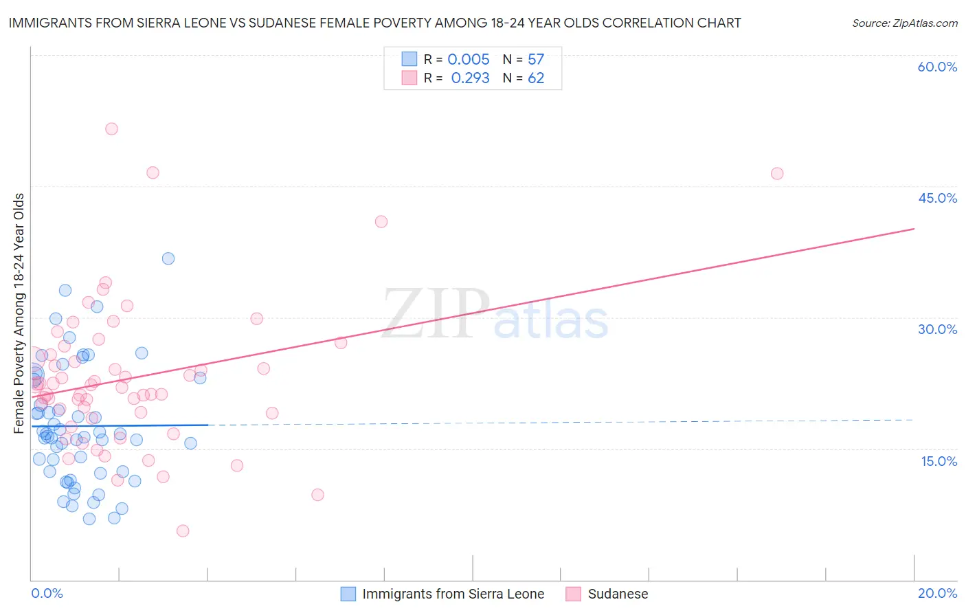 Immigrants from Sierra Leone vs Sudanese Female Poverty Among 18-24 Year Olds