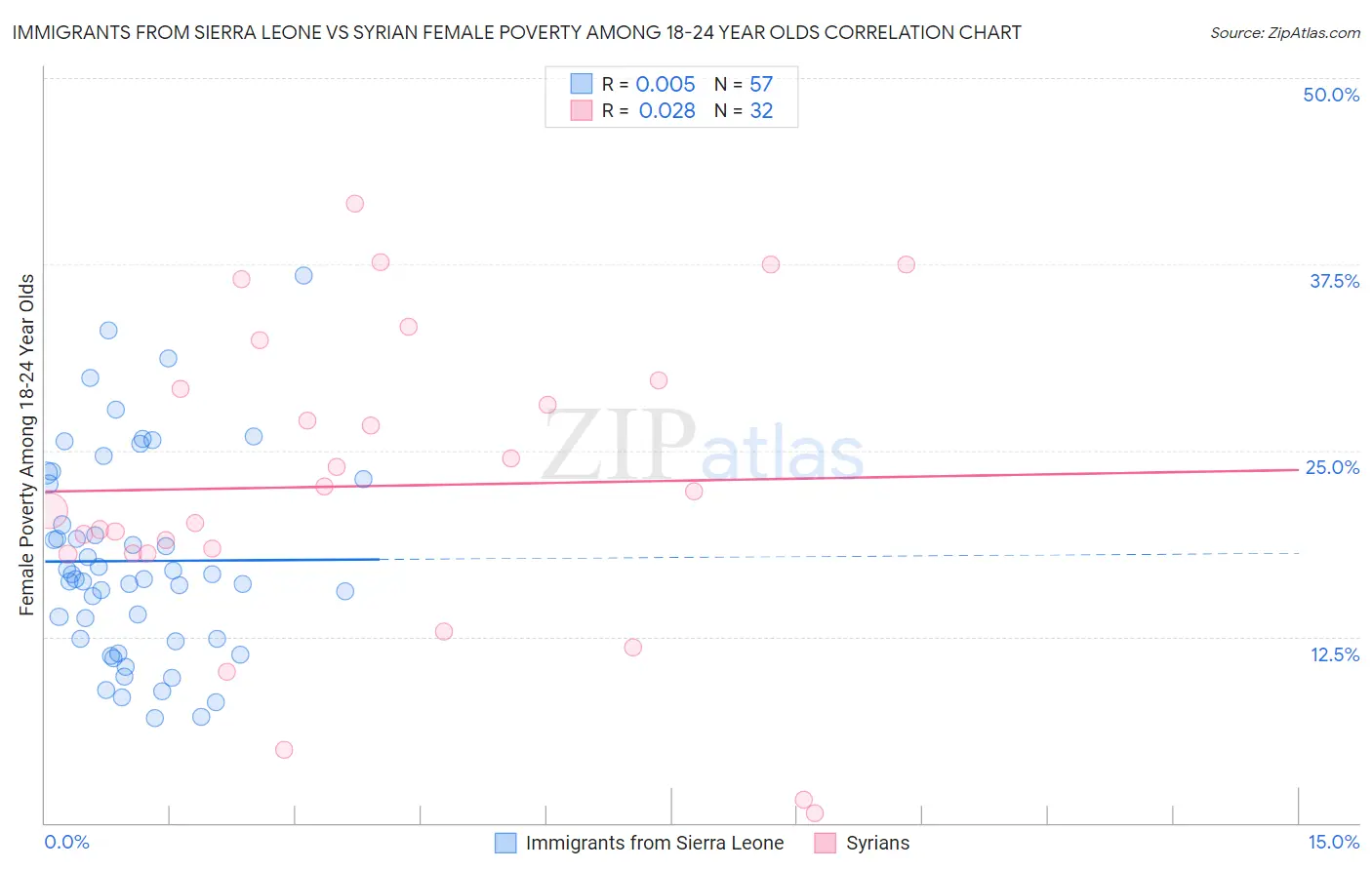 Immigrants from Sierra Leone vs Syrian Female Poverty Among 18-24 Year Olds