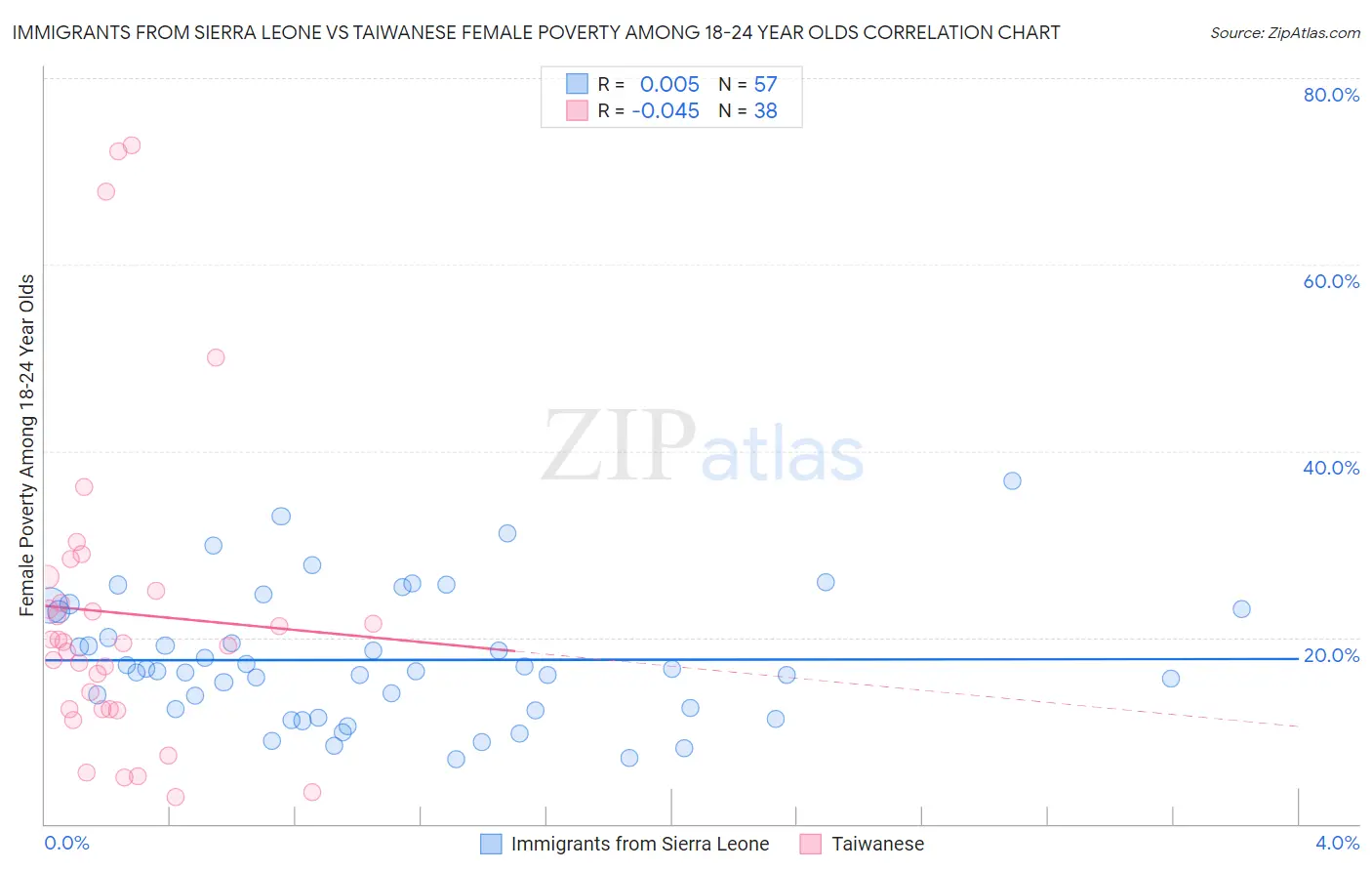 Immigrants from Sierra Leone vs Taiwanese Female Poverty Among 18-24 Year Olds