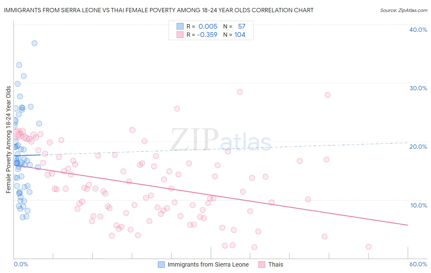 Immigrants from Sierra Leone vs Thai Female Poverty Among 18-24 Year Olds