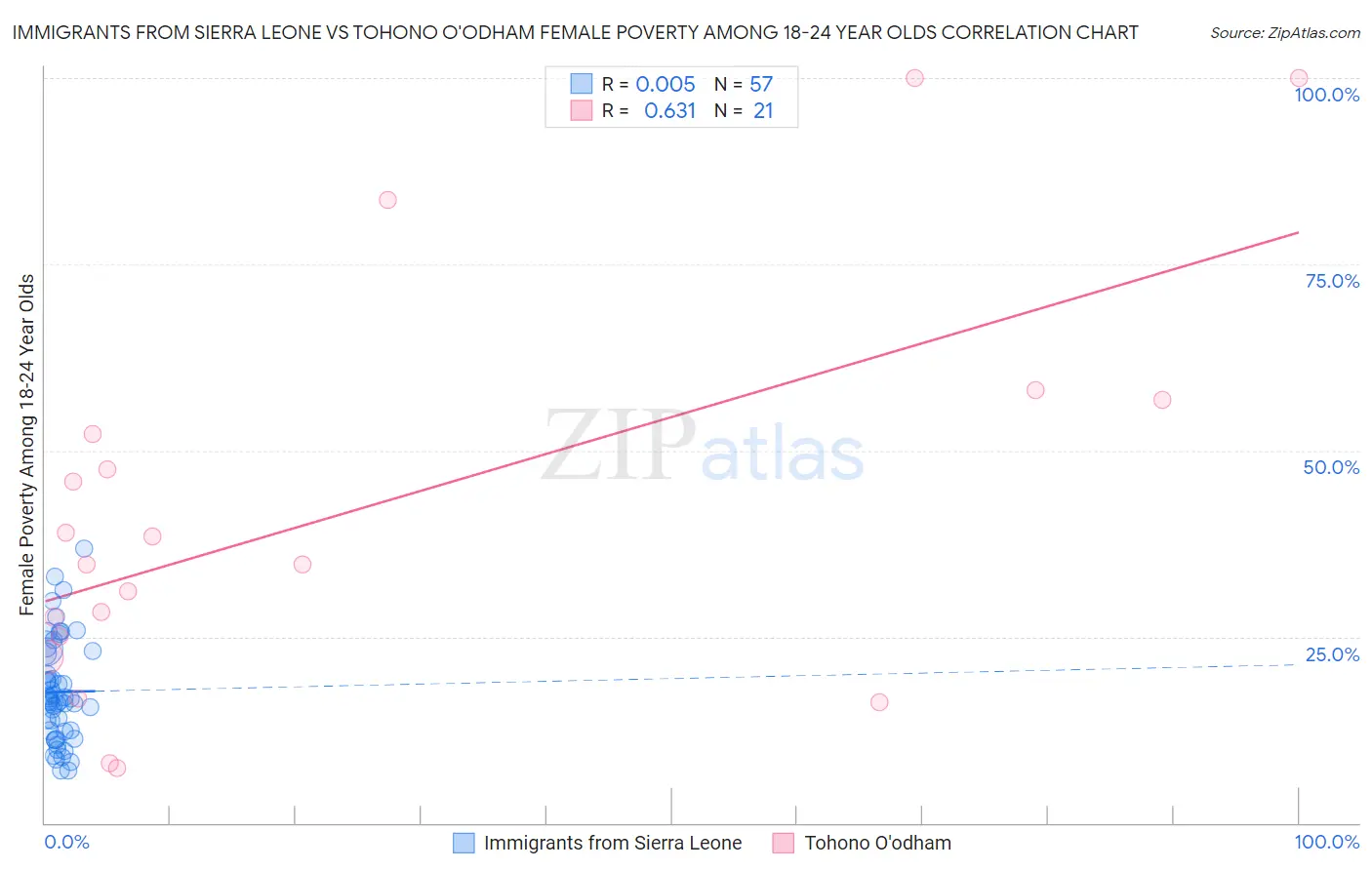 Immigrants from Sierra Leone vs Tohono O'odham Female Poverty Among 18-24 Year Olds