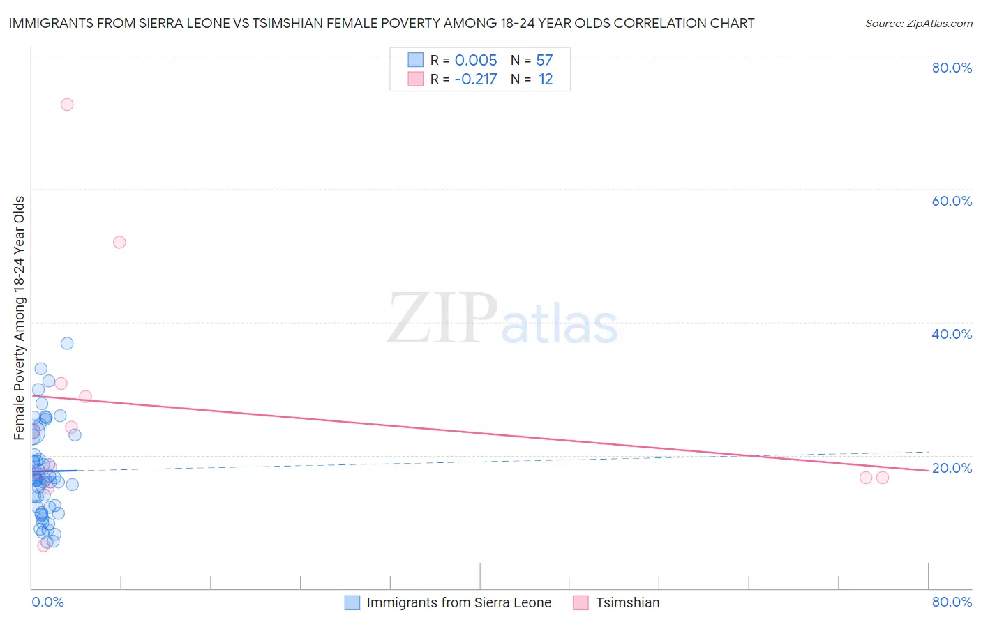 Immigrants from Sierra Leone vs Tsimshian Female Poverty Among 18-24 Year Olds