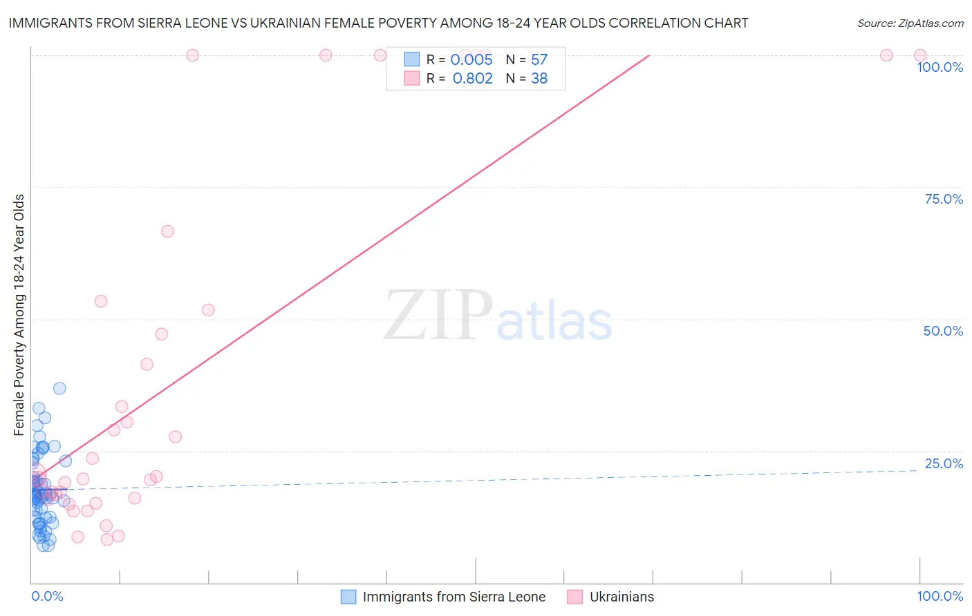 Immigrants from Sierra Leone vs Ukrainian Female Poverty Among 18-24 Year Olds