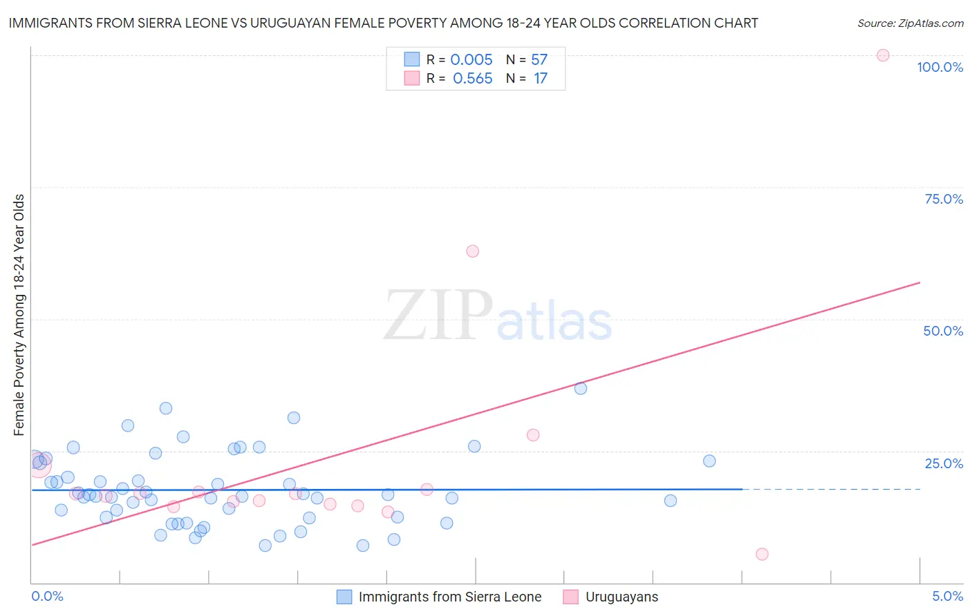 Immigrants from Sierra Leone vs Uruguayan Female Poverty Among 18-24 Year Olds