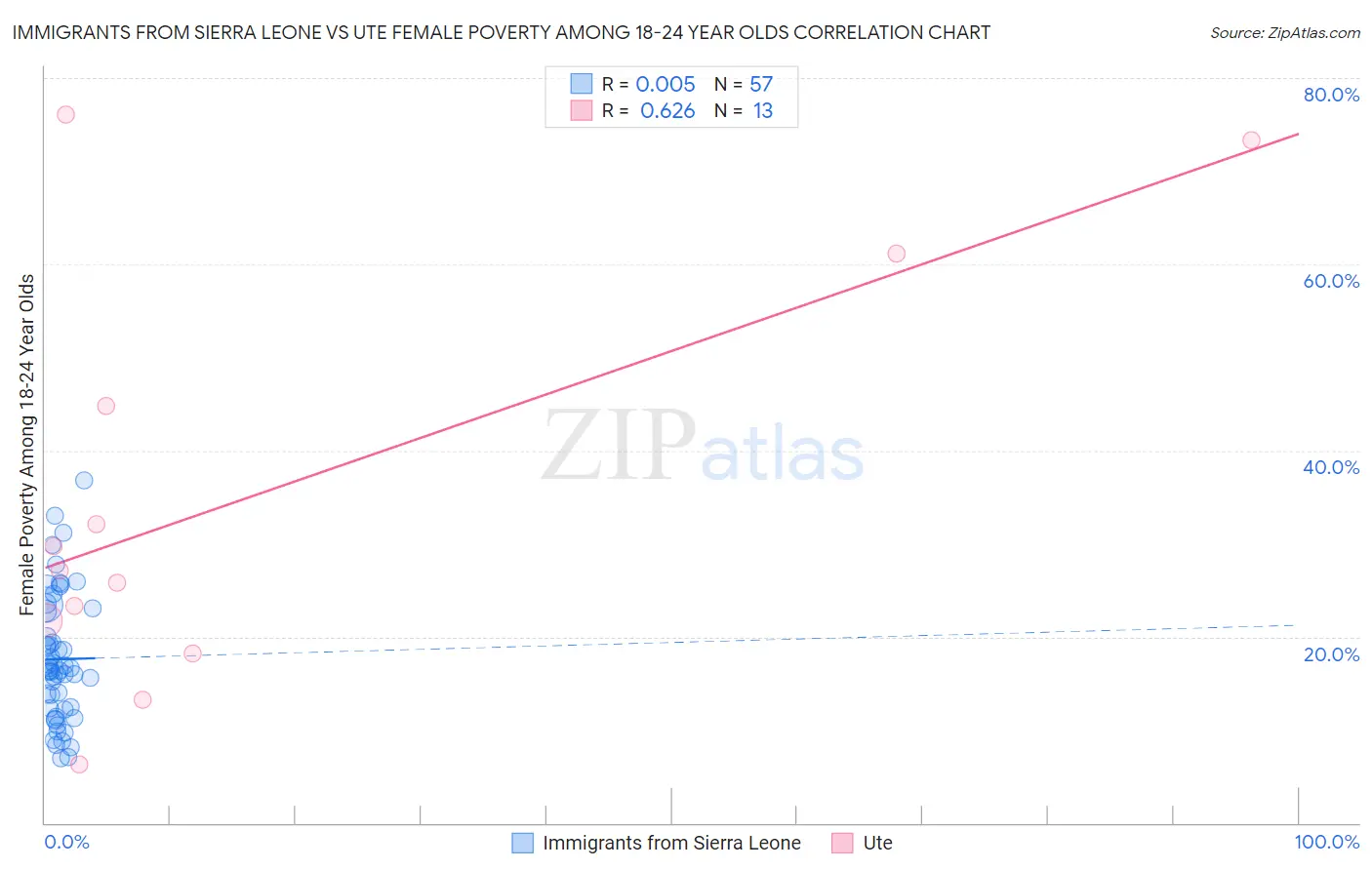 Immigrants from Sierra Leone vs Ute Female Poverty Among 18-24 Year Olds